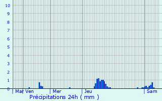 Graphique des précipitations prvues pour Selonnet