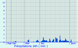 Graphique des précipitations prvues pour Chtenoy-en-Bresse