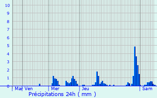 Graphique des précipitations prvues pour Hunsdorf