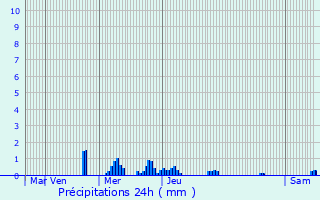 Graphique des précipitations prvues pour Ohey