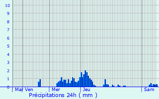 Graphique des précipitations prvues pour Vielsalm