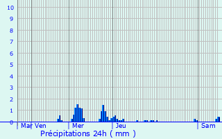 Graphique des précipitations prvues pour Floreffe