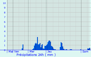 Graphique des précipitations prvues pour Spa