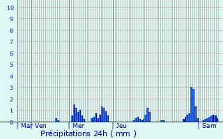 Graphique des précipitations prvues pour Hassel