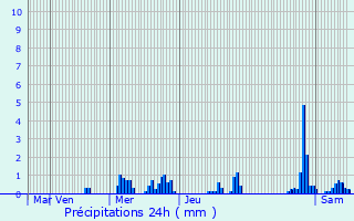 Graphique des précipitations prvues pour Mensdorf