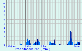 Graphique des précipitations prvues pour Alzingen