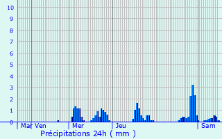 Graphique des précipitations prvues pour Capellen