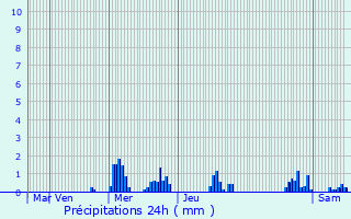 Graphique des précipitations prvues pour Ptange