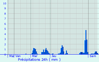 Graphique des précipitations prvues pour Calmus