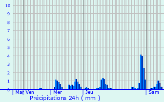 Graphique des précipitations prvues pour Berschbach