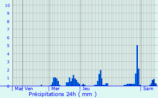Graphique des précipitations prvues pour Everlange