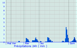 Graphique des précipitations prvues pour Schoos