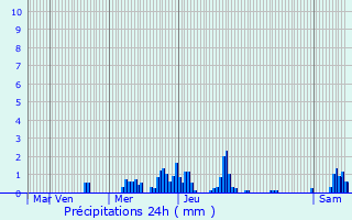 Graphique des précipitations prvues pour Kocherei