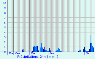 Graphique des précipitations prvues pour Rosport