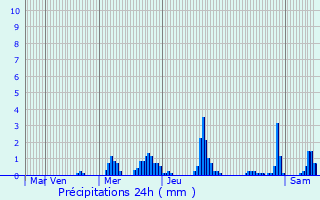 Graphique des précipitations prvues pour Dellen