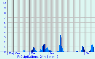 Graphique des précipitations prvues pour Grumelscheid