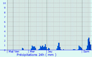 Graphique des précipitations prvues pour Bettendorf