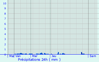 Graphique des précipitations prvues pour Kernasclden