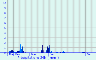 Graphique des précipitations prvues pour Le Montat
