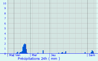 Graphique des précipitations prvues pour Dalhem