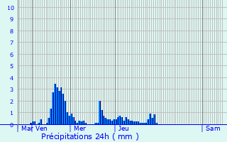 Graphique des précipitations prvues pour Ardoix