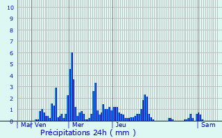 Graphique des précipitations prvues pour Pontcharra