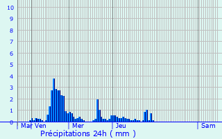 Graphique des précipitations prvues pour Davzieux