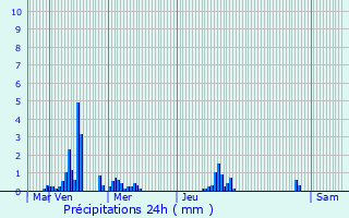 Graphique des précipitations prvues pour Les Essarts