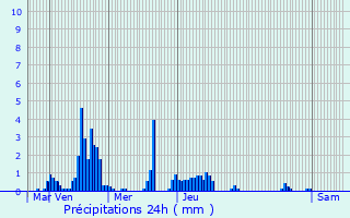 Graphique des précipitations prvues pour La Grand-Croix