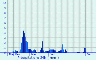 Graphique des précipitations prvues pour Saint-Alban-d