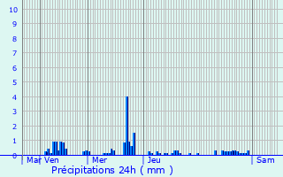 Graphique des précipitations prvues pour Varennes-sur-Allier
