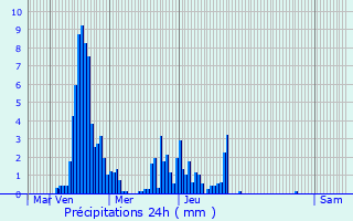 Graphique des précipitations prvues pour Balazuc