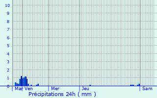 Graphique des précipitations prvues pour Pontoise