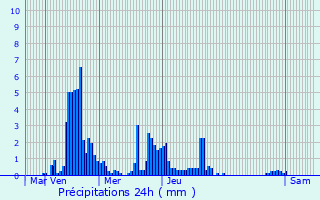 Graphique des précipitations prvues pour Bidon