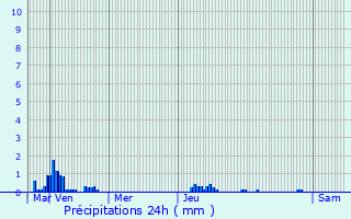 Graphique des précipitations prvues pour Gouvieux