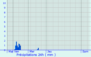 Graphique des précipitations prvues pour Chastre