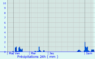 Graphique des précipitations prvues pour Viernheim