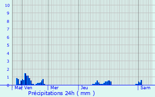 Graphique des précipitations prvues pour Estres-Saint-Denis