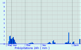 Graphique des précipitations prvues pour Valmont