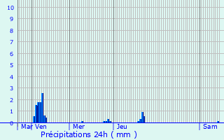 Graphique des précipitations prvues pour Rivesaltes
