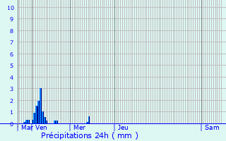 Graphique des précipitations prvues pour Lambres-lez-Douai