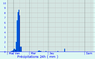 Graphique des précipitations prvues pour Pzenas