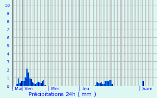 Graphique des précipitations prvues pour Compigne