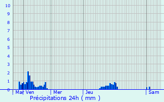 Graphique des précipitations prvues pour Choisy-au-Bac