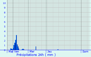 Graphique des précipitations prvues pour Guesnain