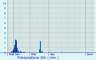 Graphique des précipitations prvues pour Thuin