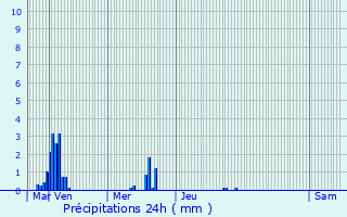 Graphique des précipitations prvues pour Momignies