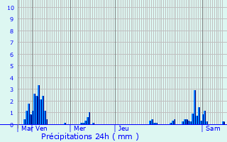 Graphique des précipitations prvues pour Stiring-Wendel