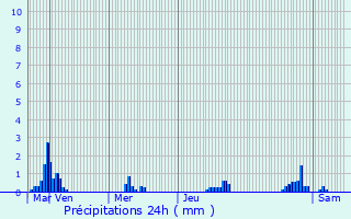 Graphique des précipitations prvues pour Thionville