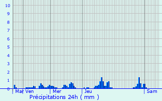 Graphique des précipitations prvues pour Les Menuires